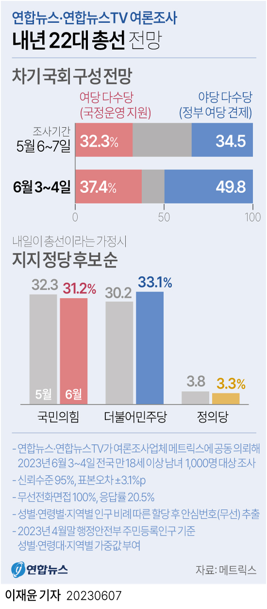 [그래픽] 내년 22대 총선 전망