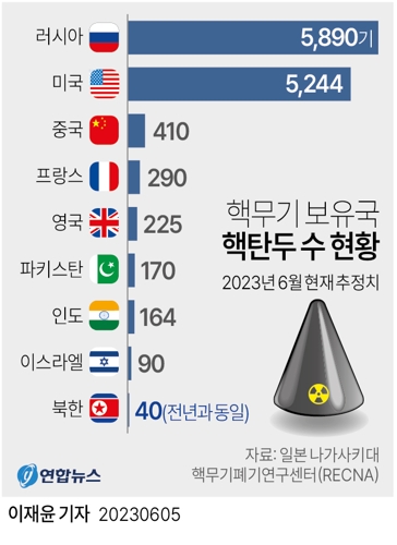  핵무기 보유국 핵탄두 수 현황