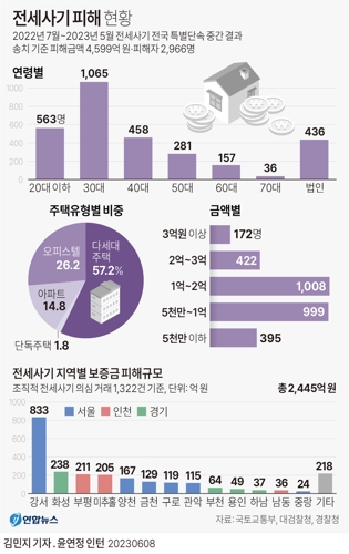 [그래픽] 전세사기 피해 현황