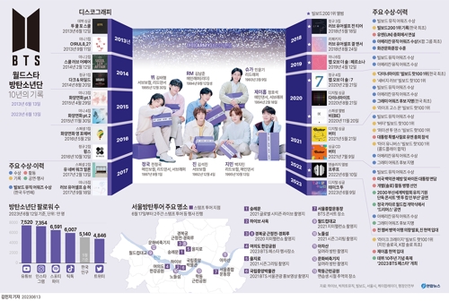  월드스타 방탄소년단(BTS) 10년의 기록