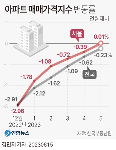  아파트 매매가격지수 변동률