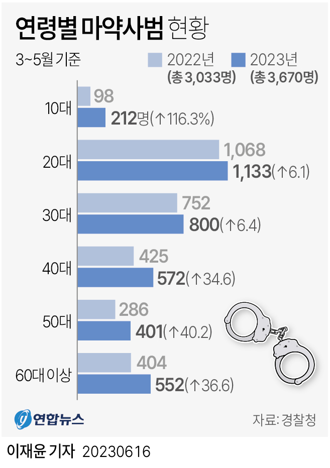 [그래픽] 연령별 마약사범 현황 연합뉴스