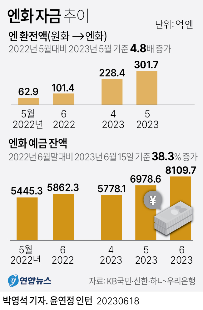 [그래픽] 엔화 자금 추이