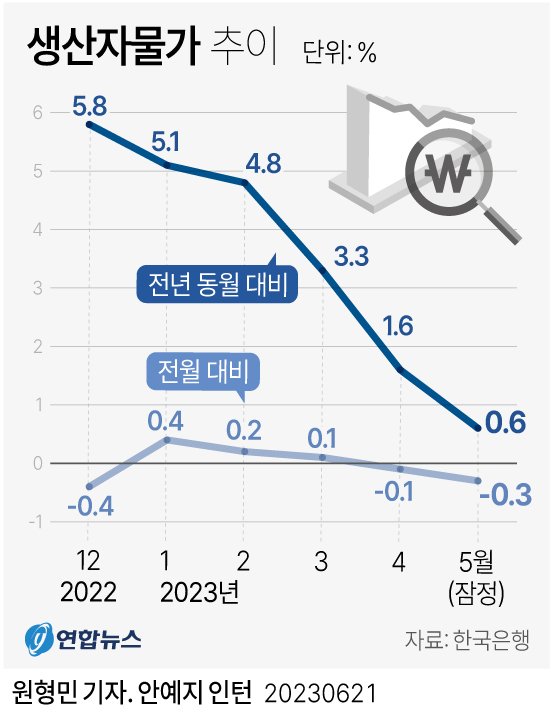 [그래픽] 생산자물가 추이