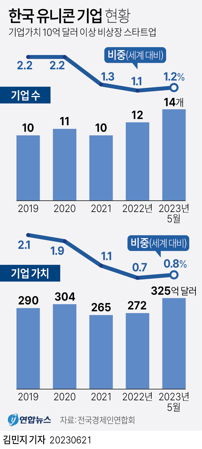 [그래픽] 한국 유니콘 기업 현황