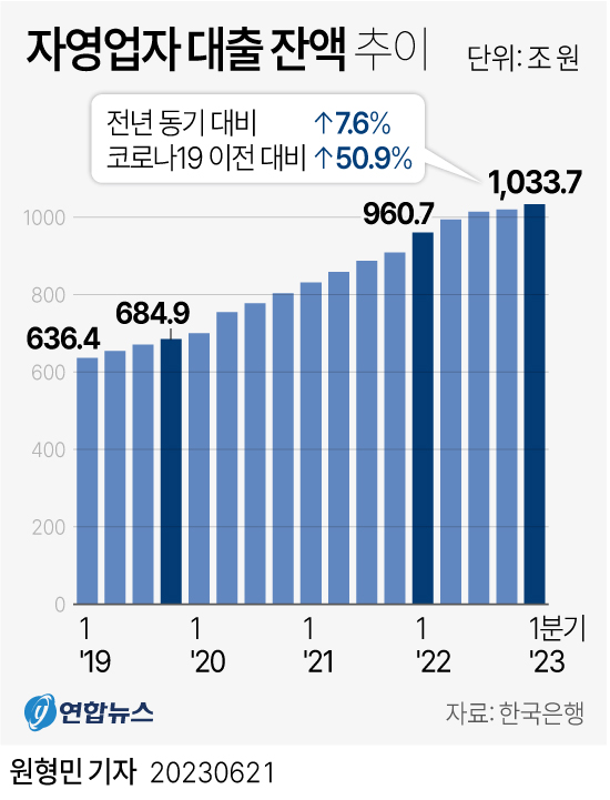  자영업자 대출 잔액 추이