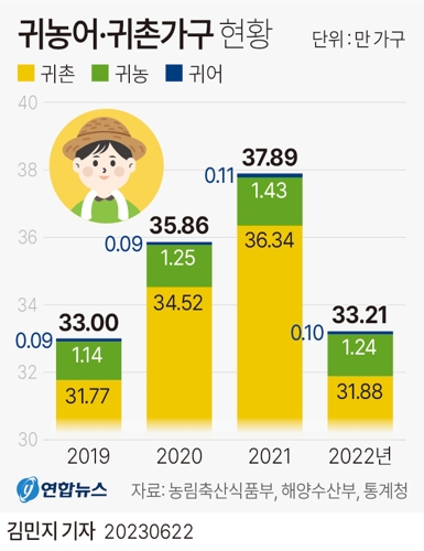  귀농어·귀촌가구 현황