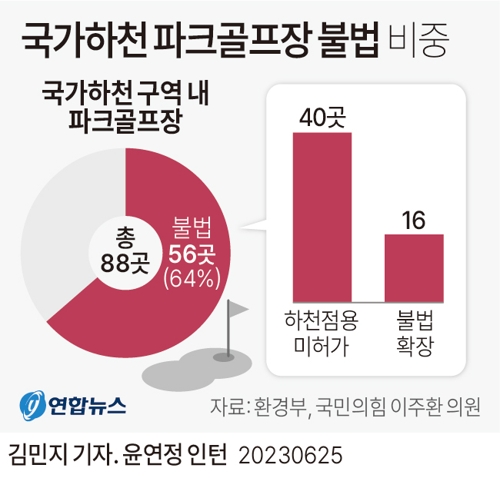  국가하천 파크골프장 불법 비중