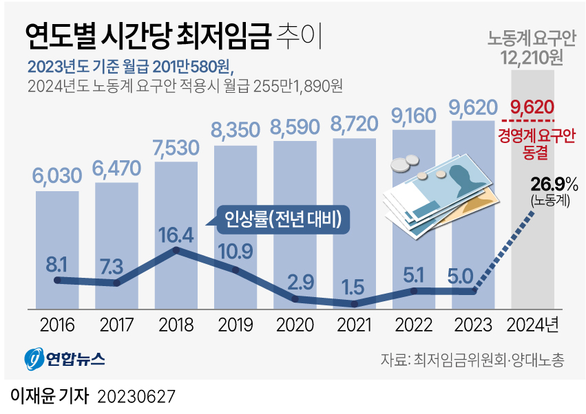 [그래픽] 연도별 시간당 최저임금 추이