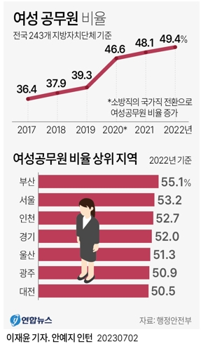  여성 공무원 비율