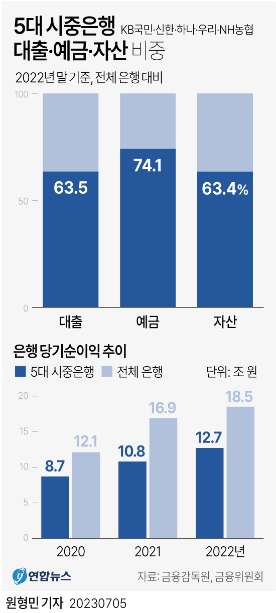 [그래픽] 5대 시중은행 대출·예금·자산 비중