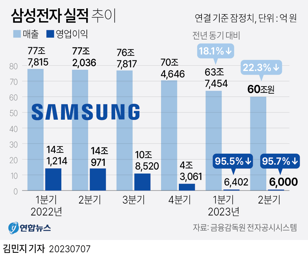 [그래픽] 삼성전자 실적 추이