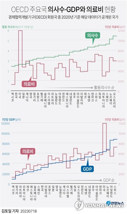 그래픽 Oecd 주요국 의사 수·gdp와 의료비 현황 연합뉴스 1958