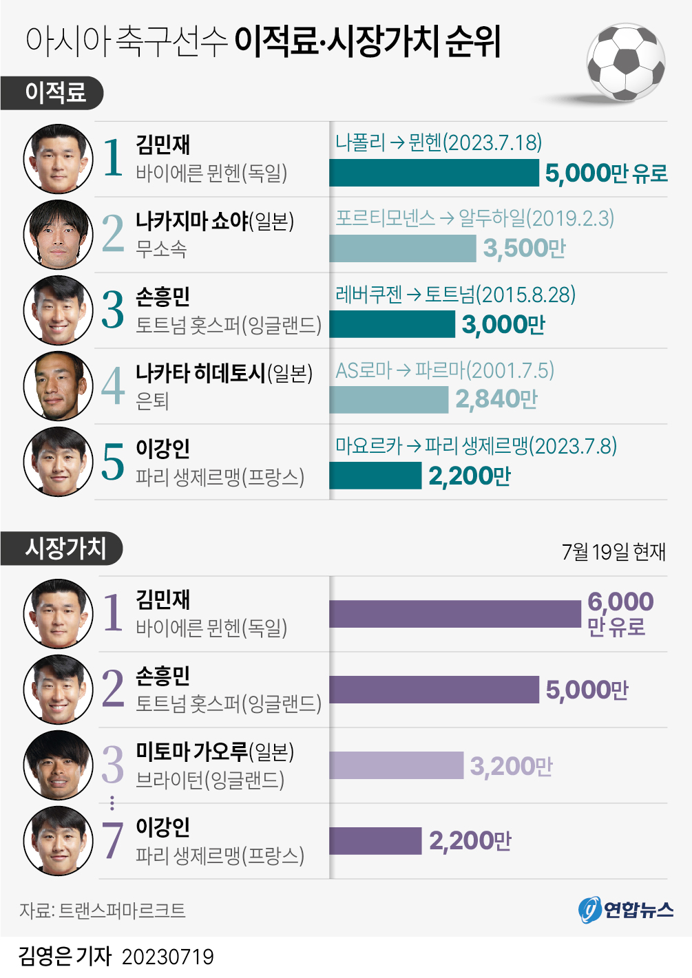 [그래픽] 아시아 축구선수 이적료·시장가치 순위 | 연합뉴스