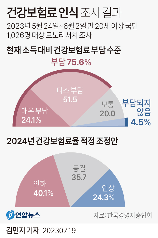 [그래픽] 건강보험료 인식 조사 결과