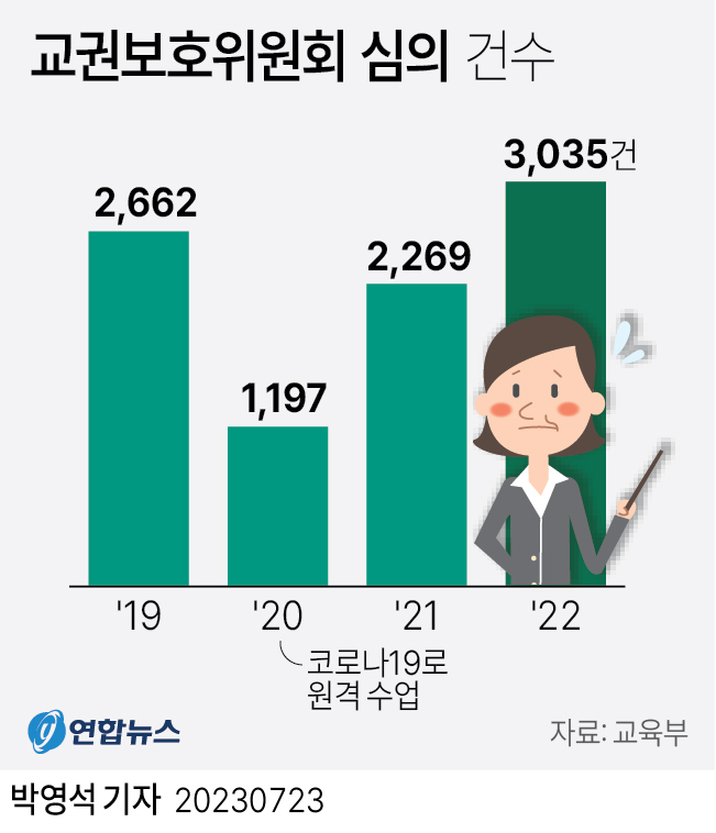 [그래픽] 교권보호위원회 심의 건수