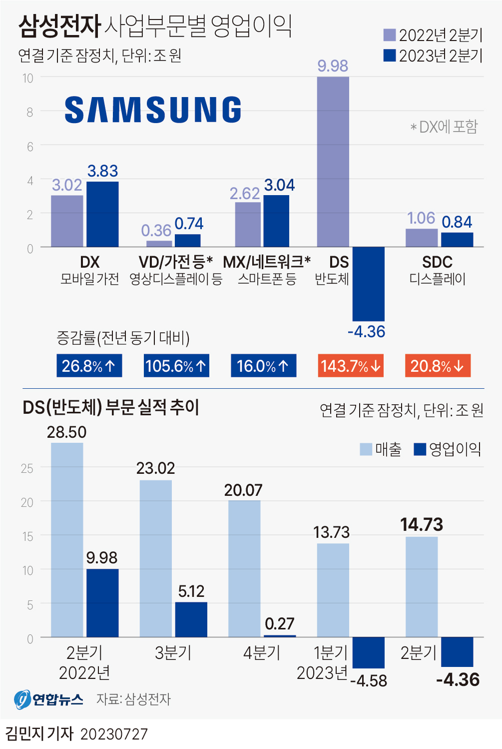 그래픽 삼성전자 사업부문별 영업이익 연합뉴스 7661