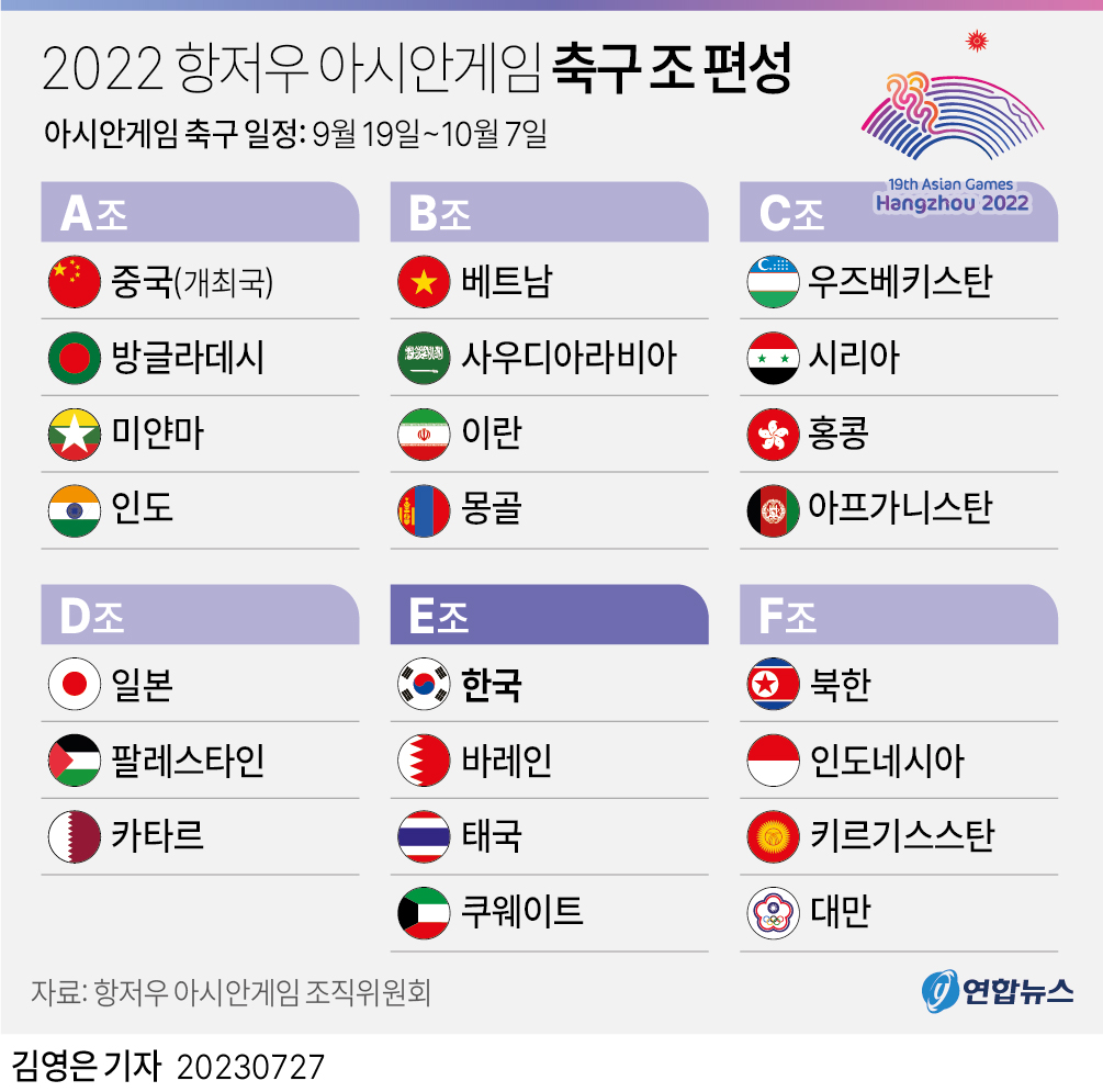 [그래픽] 2022 항저우 아시안게임 축구 조 편성