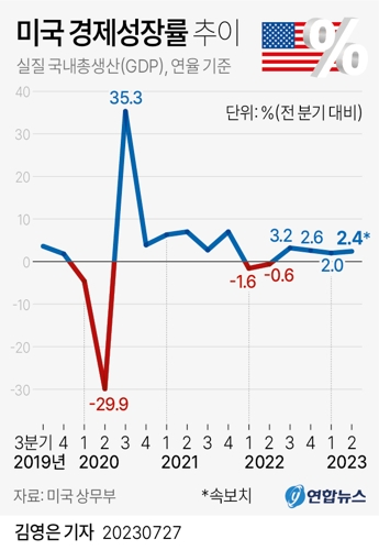  미국 경제성장률 추이