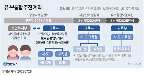 [그래픽] 유·보통합 추진 계획