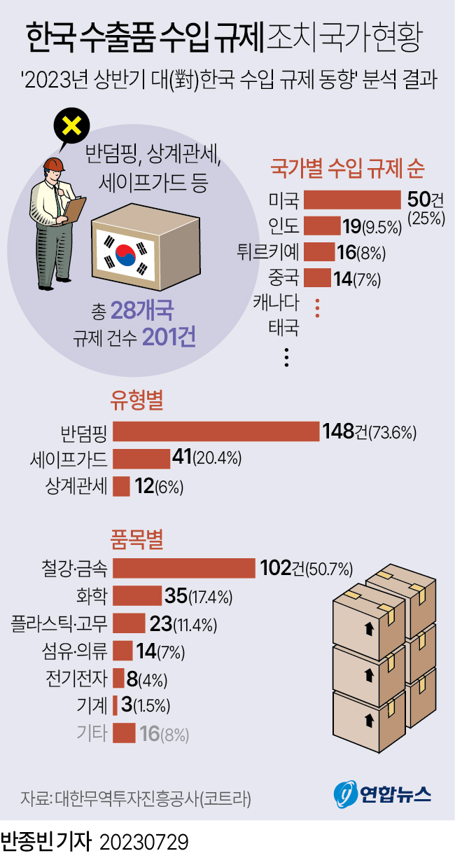[그래픽] 한국 수출품 수입 규제 조치 국가 현황