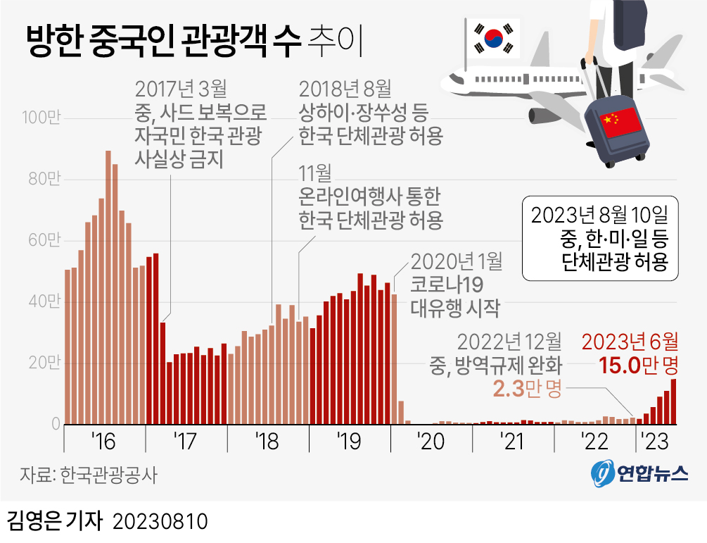 [그래픽] 방한 중국인 관광객 수 추이