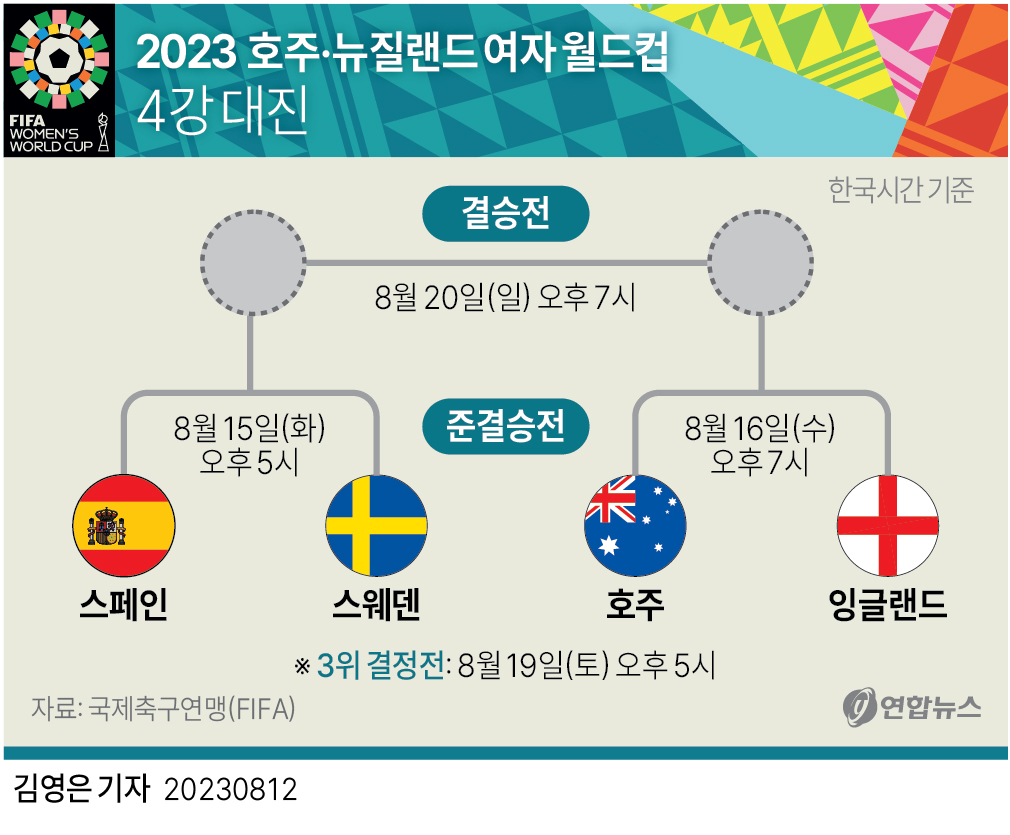 [그래픽] 2023 호주·뉴질랜드 여자 월드컵 4강 대진