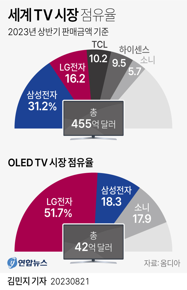 [그래픽] 세계 TV 시장 점유율