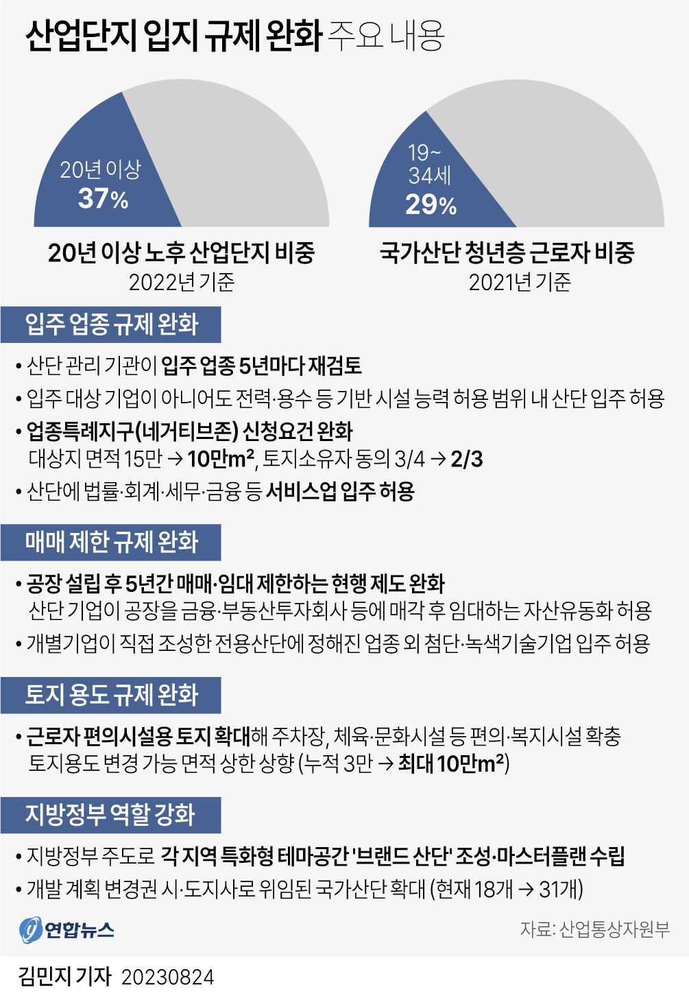 [그래픽] 산업단지 입지 규제 완화 주요 내용