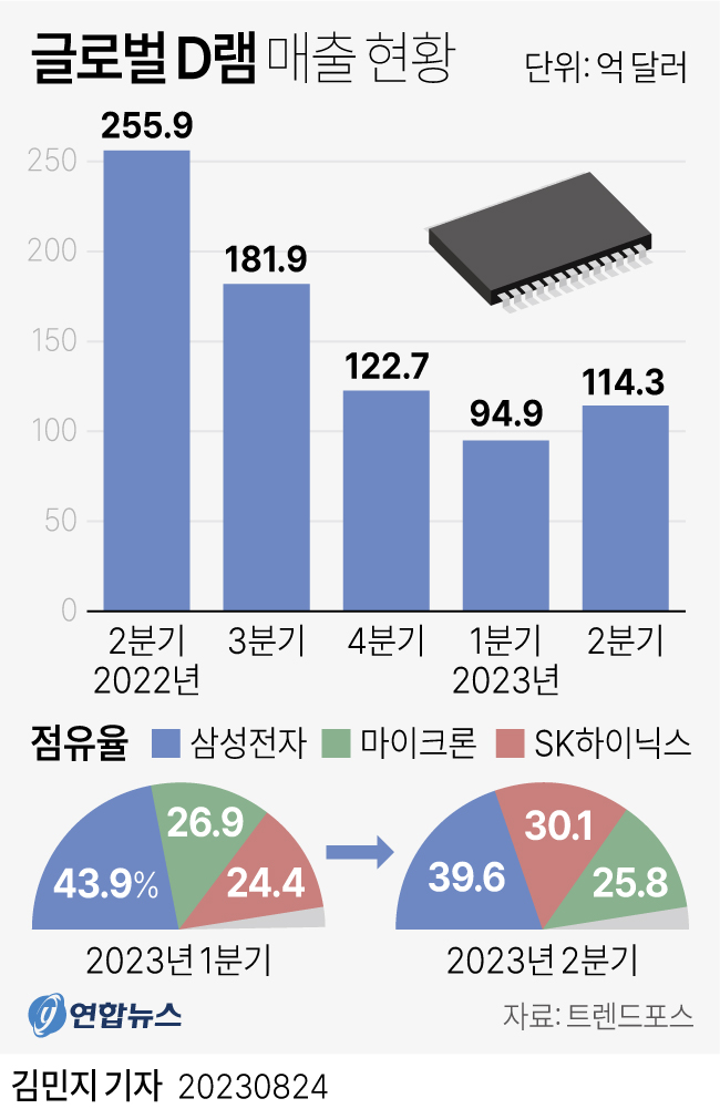 [그래픽] 글로벌 D램 매출 현황