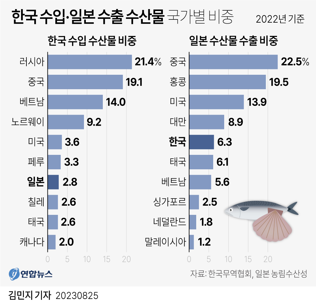 [그래픽] 한국 수입·일본 수출 수산물 국가별 비중
