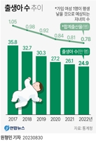  출산율 0.7명까지 추락…국가 생존 걱정해야할 상황이다