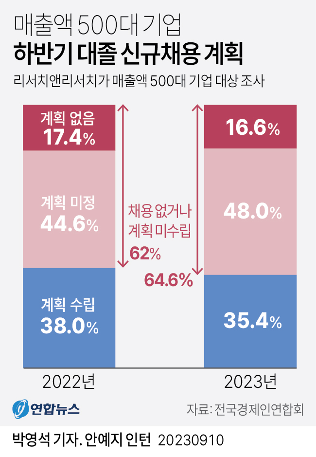 [그래픽] 매출액 500대 기업 하반기 대졸 신규채용 계획
