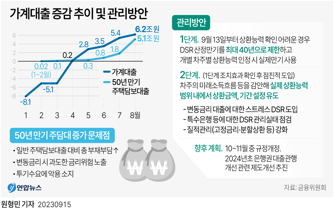 [그래픽] 가계대출 증감 추이 및 관리방안