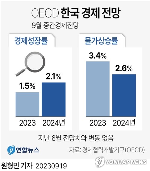 [그래픽] OECD 한국 경제 전망