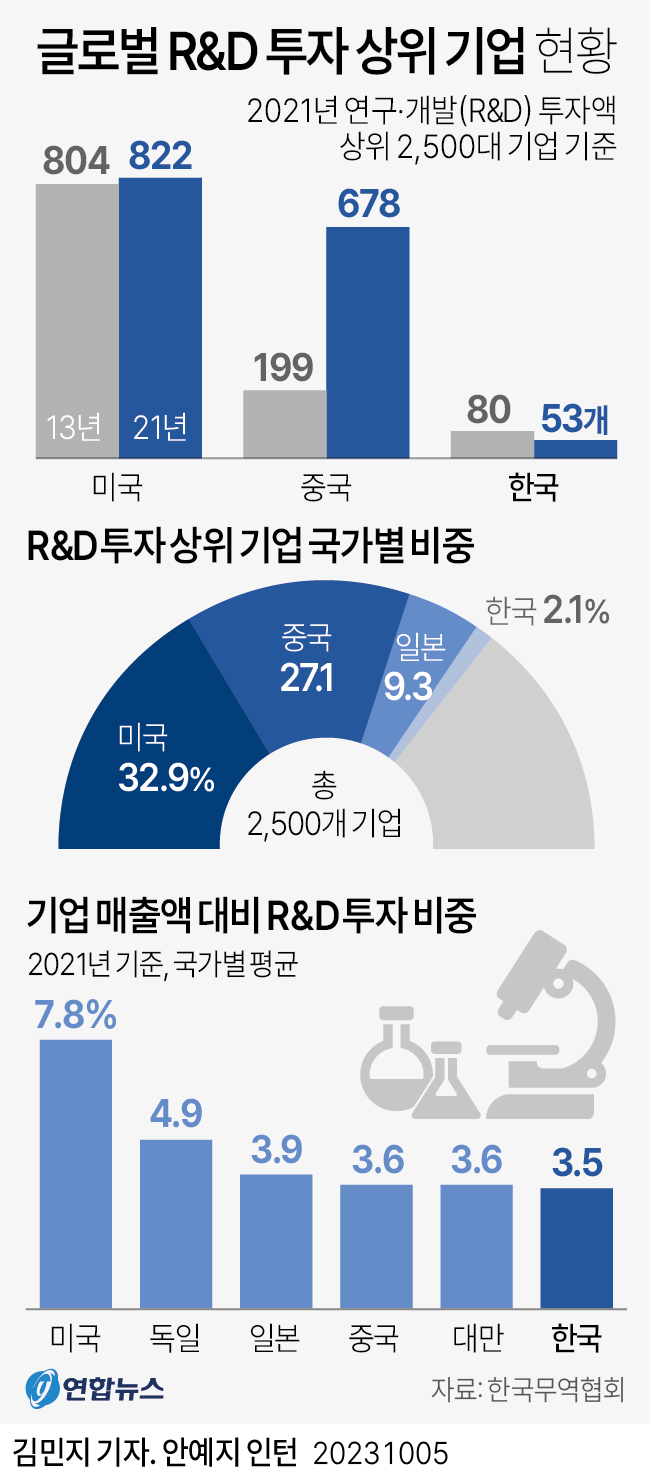 [그래픽] 글로벌 연구·개발(R&D) 투자 상위 기업 현황