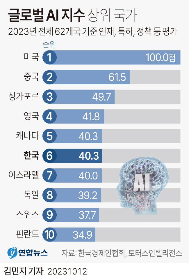 [그래픽] 주요국 글로벌 AI 지수 순위