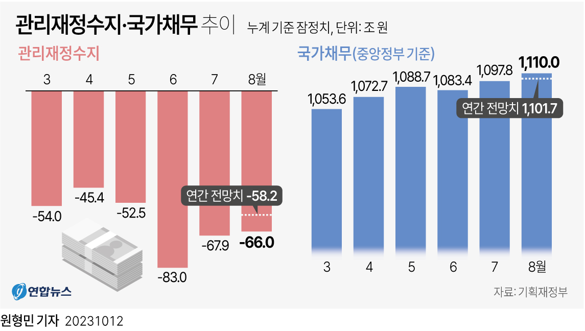 [그래픽] 관리재정수지·국가채무 추이