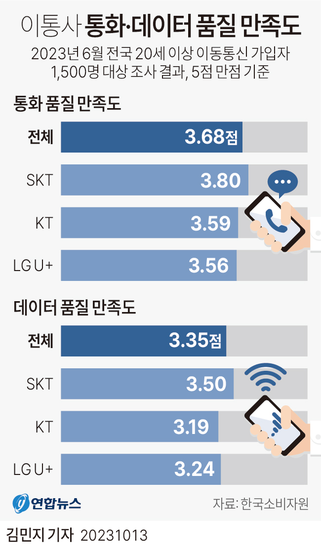 [그래픽] 이동통신사 통화·데이터 품질 만족도