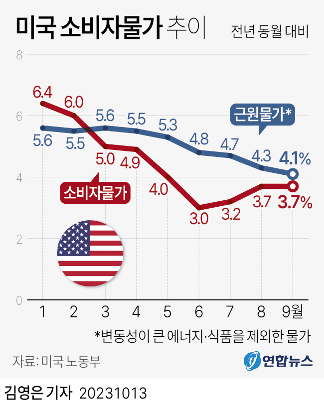 [그래픽] 미국 소비자물가 추이