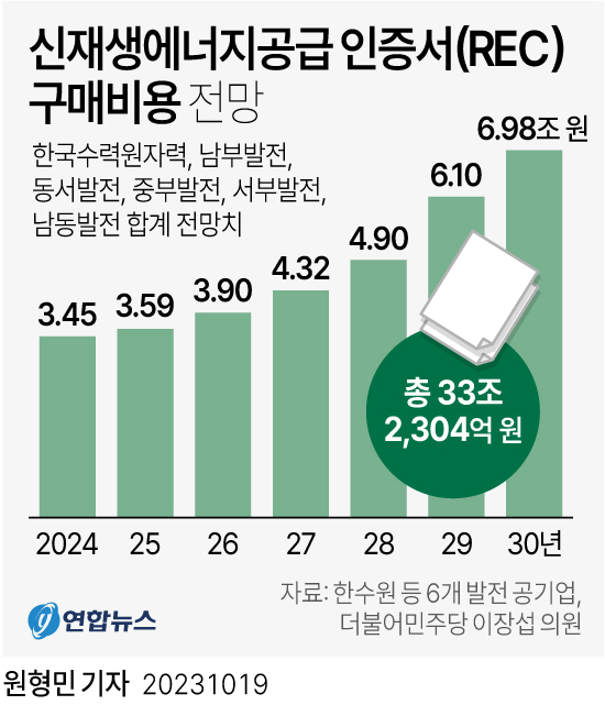 [그래픽] 신재생에너지공급 인증서(REC) 구매비용 전망