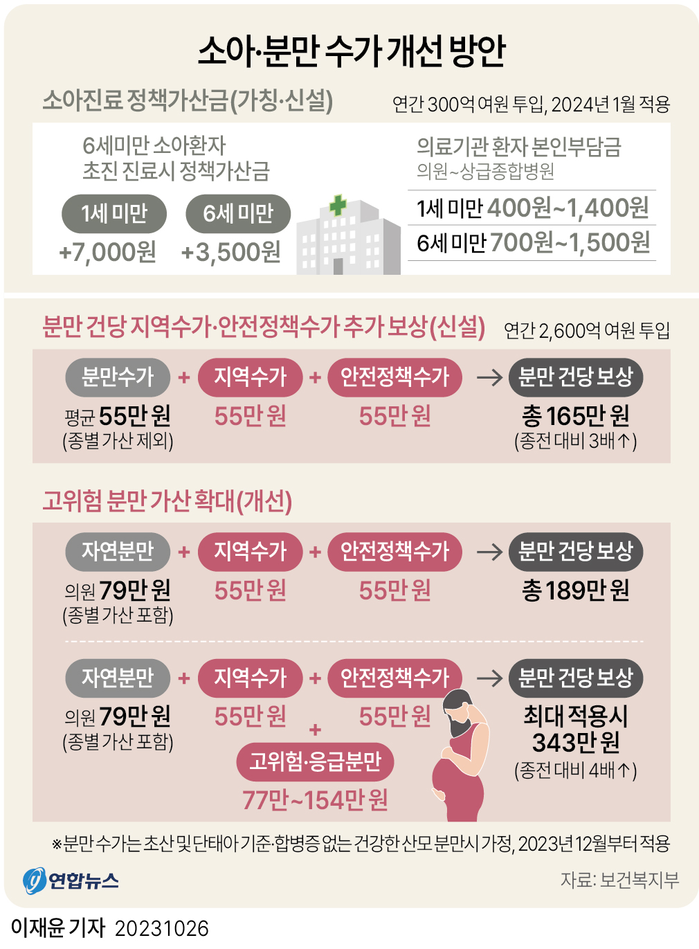 [그래픽] 소아·분만 수가 개선 방안