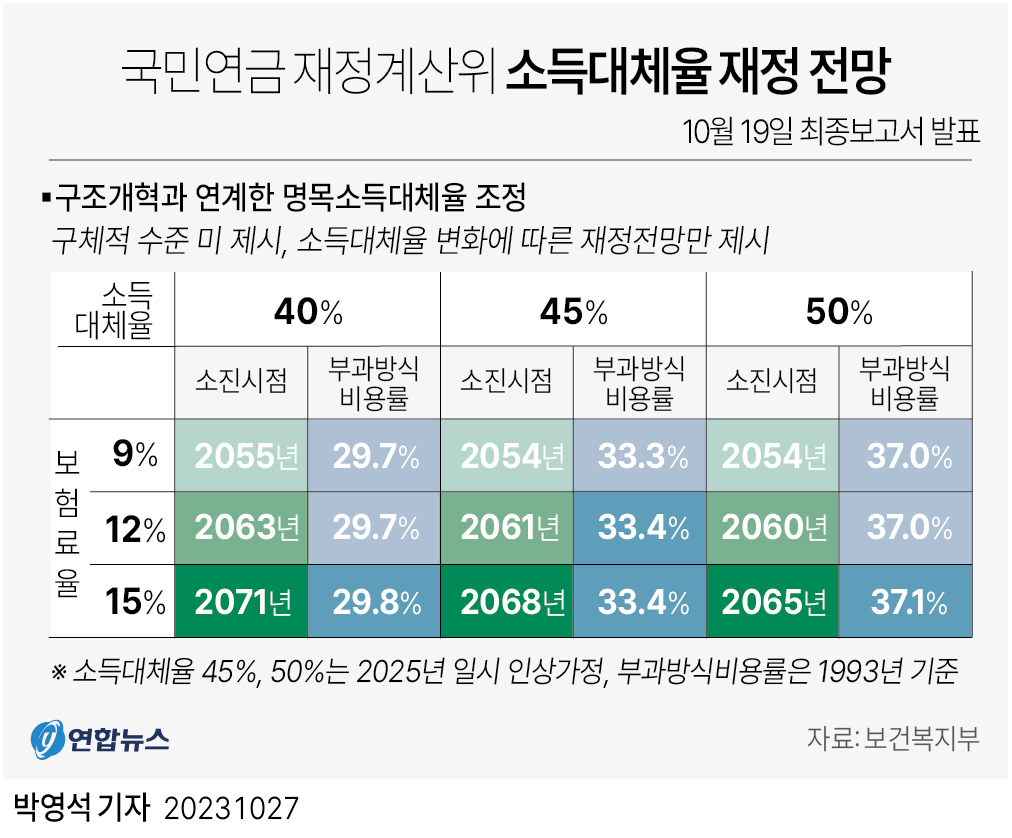 [그래픽] 국민연금 재정계산위 소득대체율 재정 전망