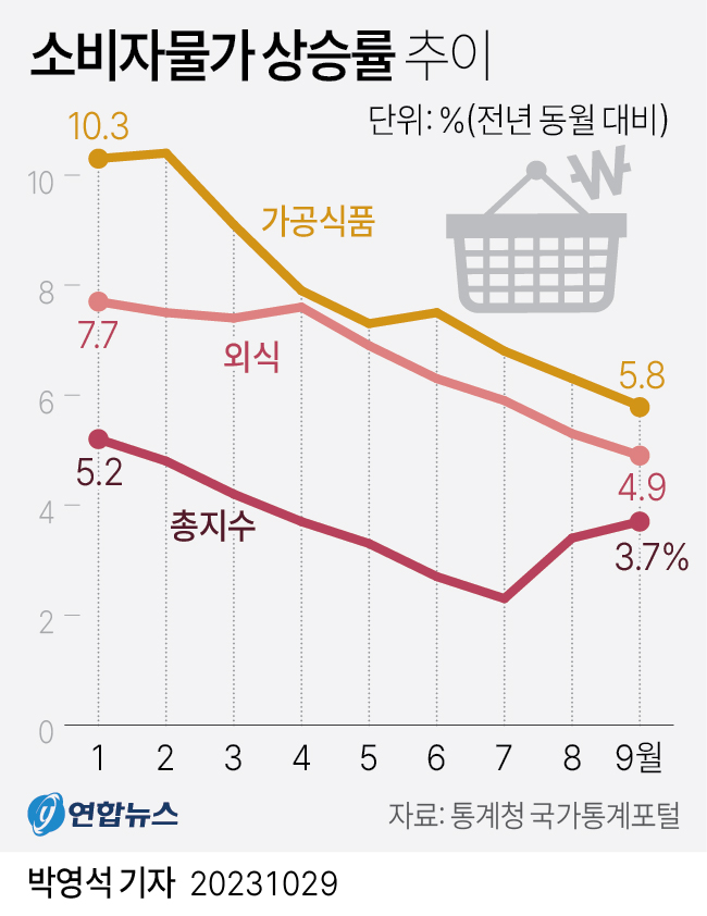 [그래픽] 소비자물가 상승률 추이