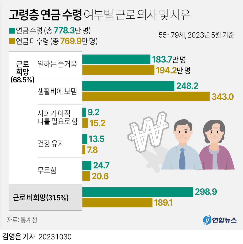 [그래픽] 고령층 연금 수령 여부별 근로 의사 및 사유