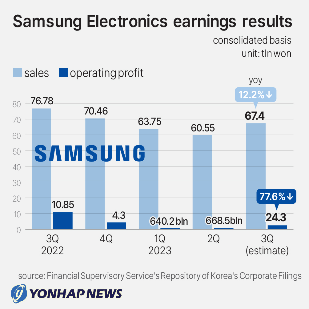 Samsung Electronics Earnings Results Yonhap News Agency