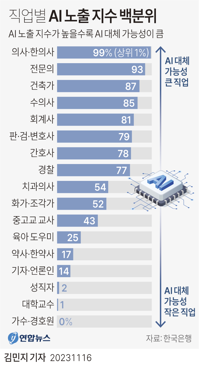 AI 일자리 대체 가능성 그래프