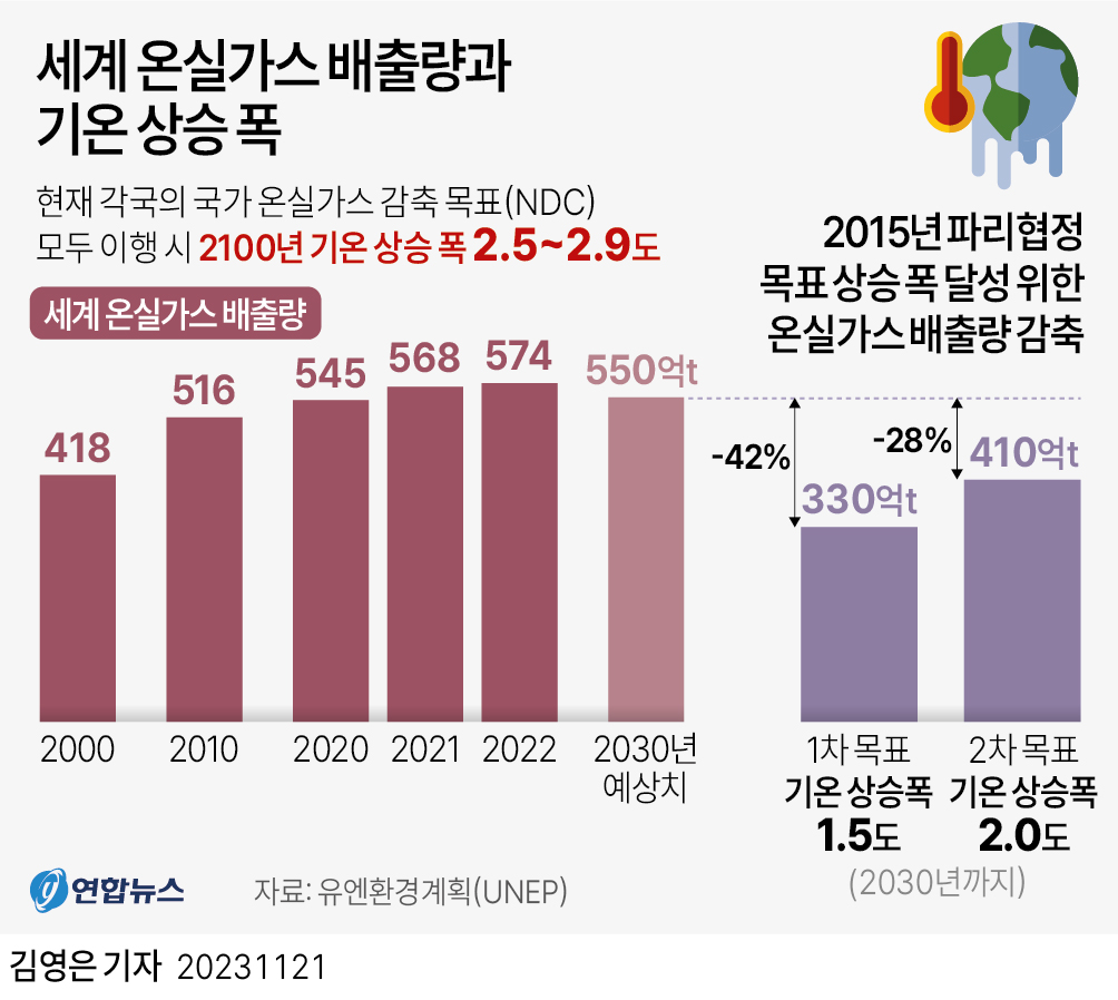 [그래픽] 세계 온실가스 배출량과 기온 상승 폭