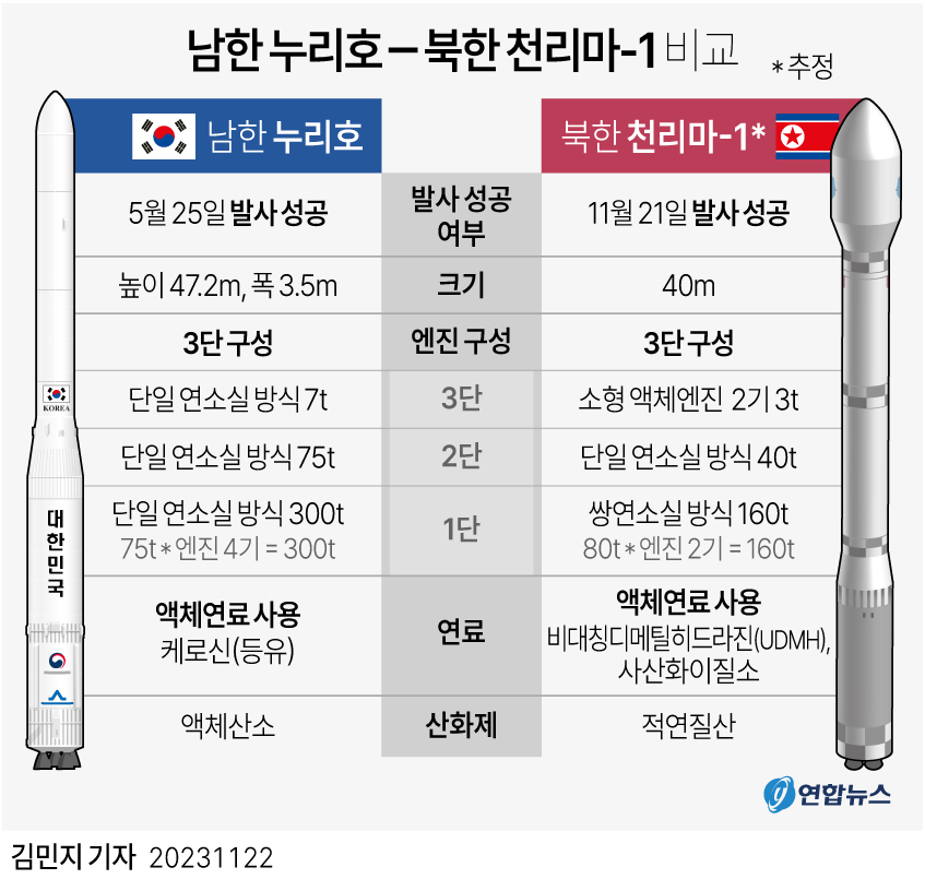 [그래픽] 남북 우주발사체 누리호－천리마-1 비교