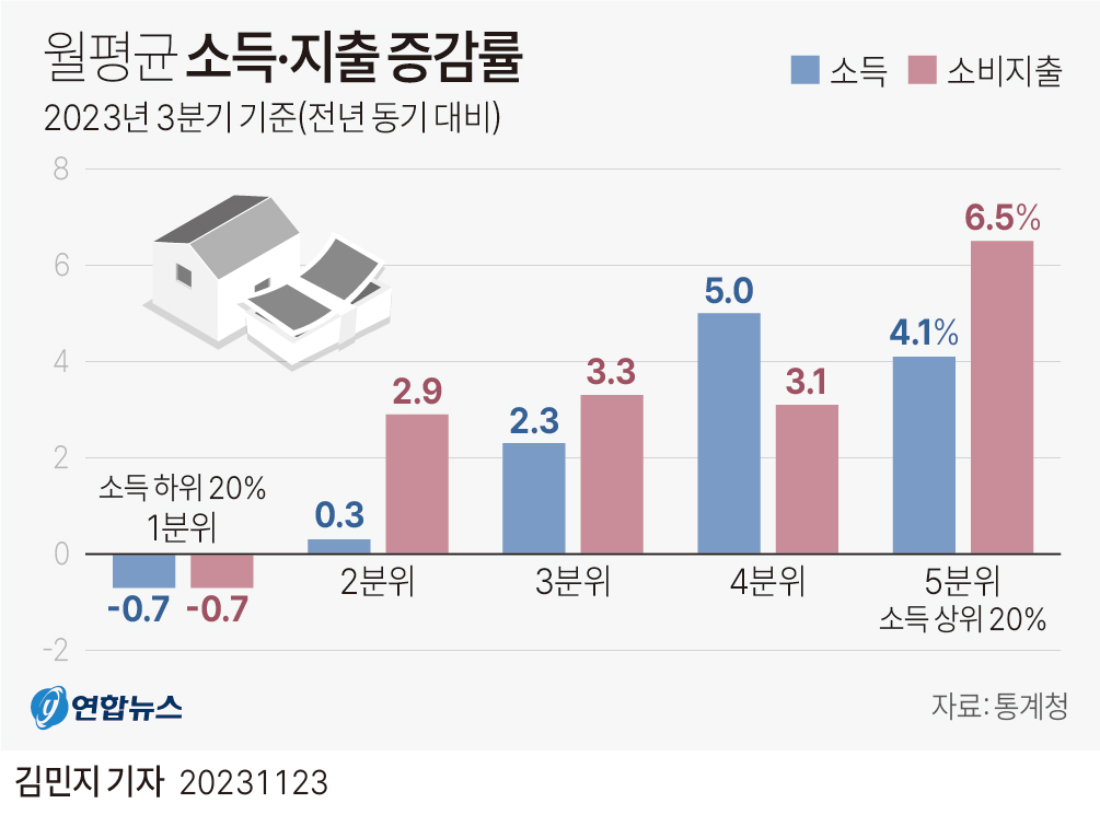 [그래픽] 월평균 소득·지출 증감률